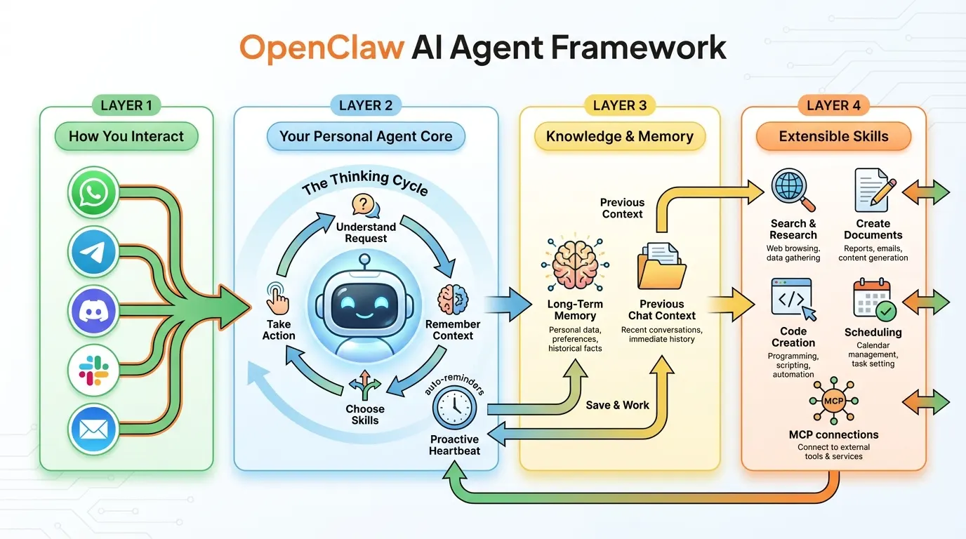 OpenClaw Conceptual Architecture: A Simplified View